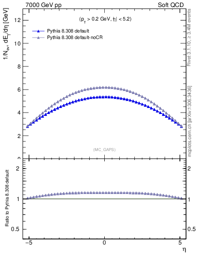 Plot of gaps_mc in 7000 GeV pp collisions