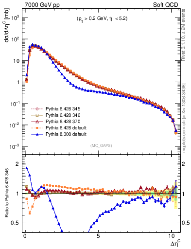 Plot of gaps_mc in 7000 GeV pp collisions