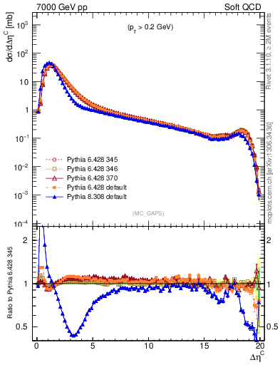 Plot of gaps_mc in 7000 GeV pp collisions