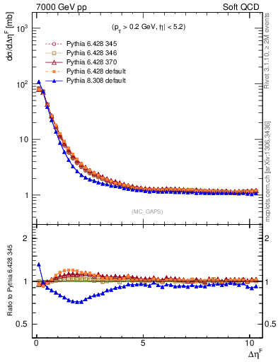 Plot of gaps_mc in 7000 GeV pp collisions