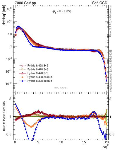 Plot of gaps_mc in 7000 GeV pp collisions