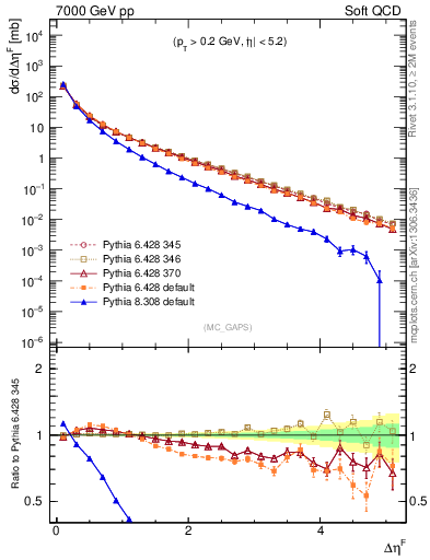 Plot of gaps_mc in 7000 GeV pp collisions