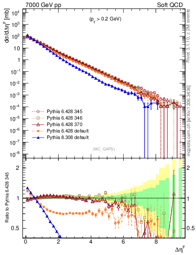 Plot of gaps_mc in 7000 GeV pp collisions