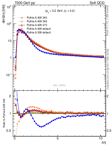 Plot of gaps_mc in 7000 GeV pp collisions