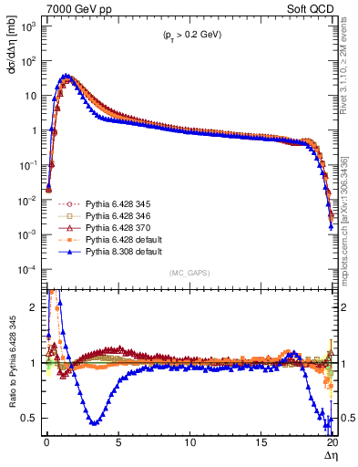 Plot of gaps_mc in 7000 GeV pp collisions