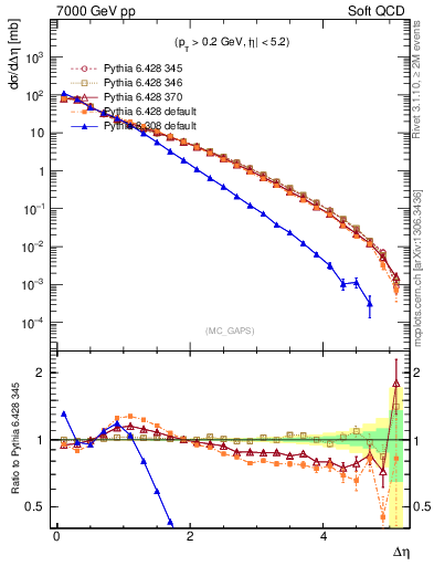 Plot of gaps_mc in 7000 GeV pp collisions