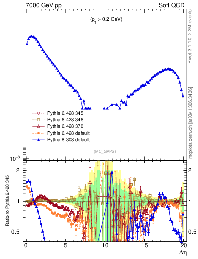 Plot of gaps_mc in 7000 GeV pp collisions