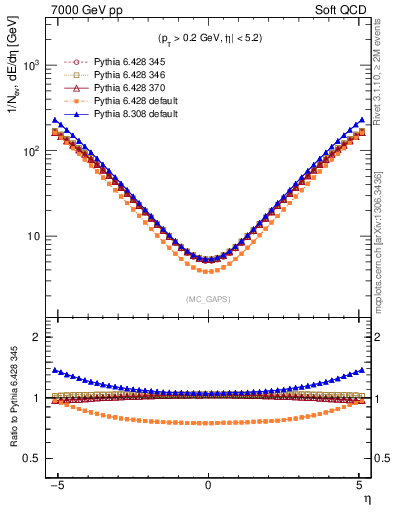 Plot of gaps_mc in 7000 GeV pp collisions