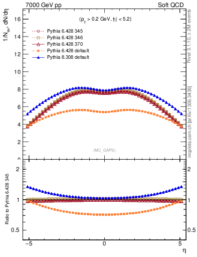 Plot of gaps_mc in 7000 GeV pp collisions