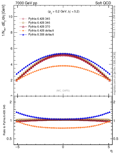 Plot of gaps_mc in 7000 GeV pp collisions