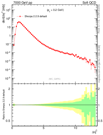 Plot of gaps_mc in 7000 GeV pp collisions