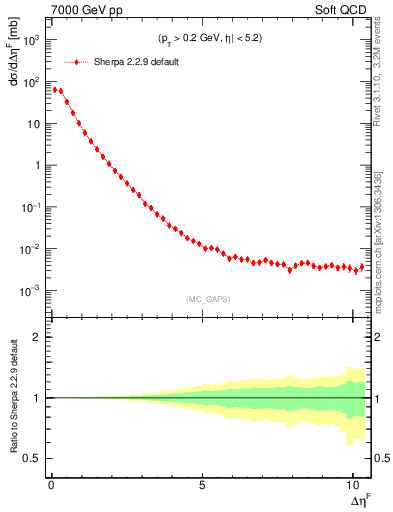 Plot of gaps_mc in 7000 GeV pp collisions