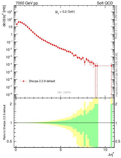 Plot of gaps_mc in 7000 GeV pp collisions