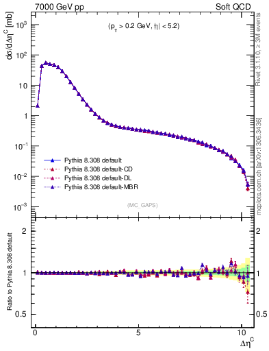 Plot of gaps_mc in 7000 GeV pp collisions