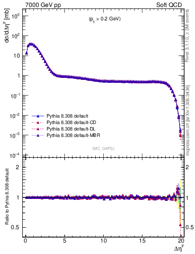 Plot of gaps_mc in 7000 GeV pp collisions