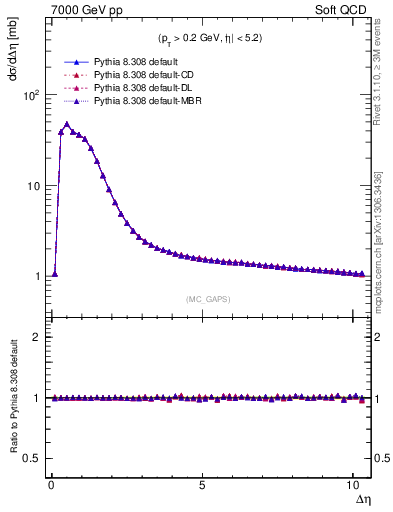 Plot of gaps_mc in 7000 GeV pp collisions