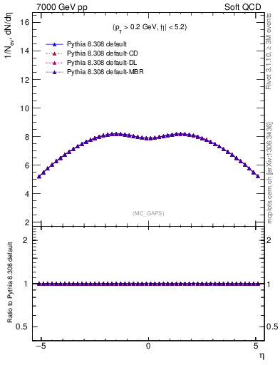 Plot of gaps_mc in 7000 GeV pp collisions