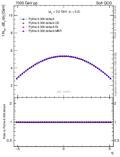 Plot of gaps_mc in 7000 GeV pp collisions