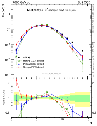 Plot of j.nch in 7000 GeV pp collisions