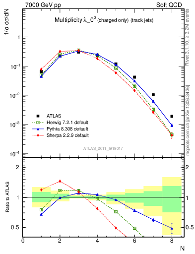 Plot of j.nch in 7000 GeV pp collisions