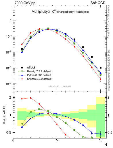 Plot of j.nch in 7000 GeV pp collisions