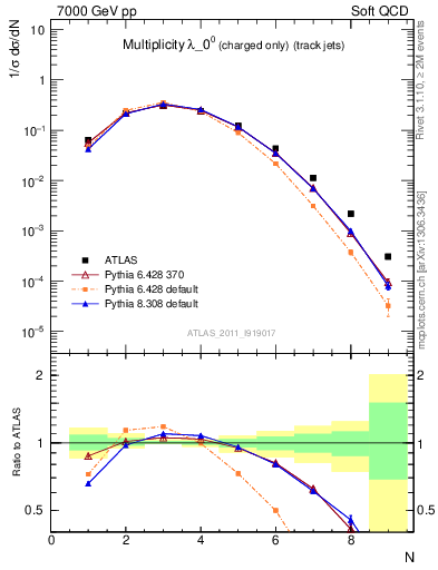 Plot of j.nch in 7000 GeV pp collisions