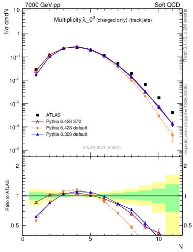 Plot of j.nch in 7000 GeV pp collisions