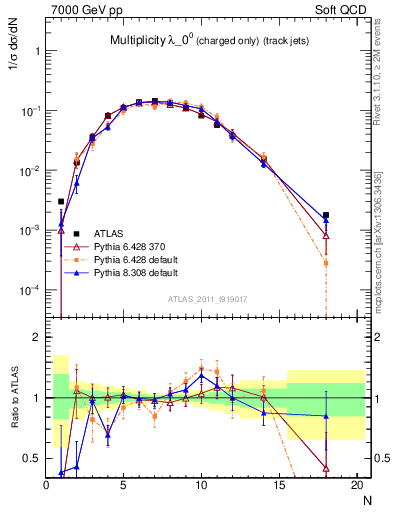 Plot of j.nch in 7000 GeV pp collisions