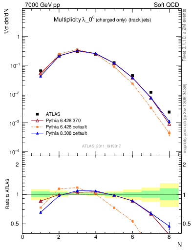 Plot of j.nch in 7000 GeV pp collisions