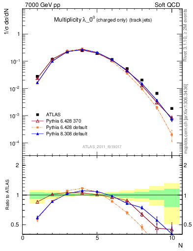 Plot of j.nch in 7000 GeV pp collisions