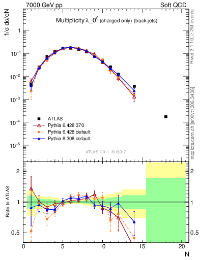 Plot of j.nch in 7000 GeV pp collisions