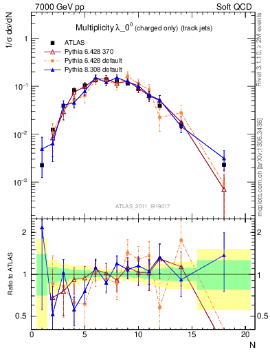 Plot of j.nch in 7000 GeV pp collisions