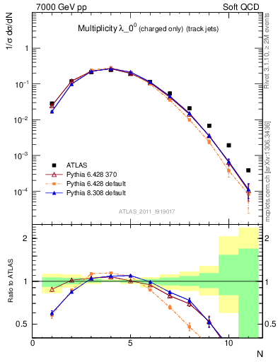 Plot of j.nch in 7000 GeV pp collisions