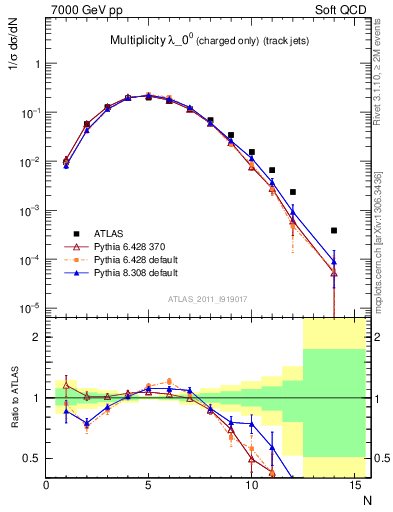 Plot of j.nch in 7000 GeV pp collisions