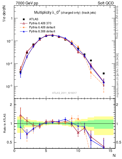 Plot of j.nch in 7000 GeV pp collisions