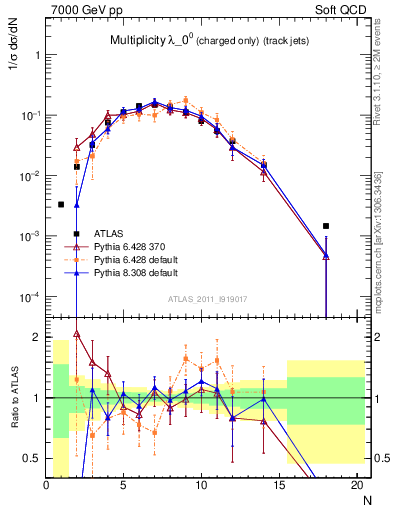 Plot of j.nch in 7000 GeV pp collisions