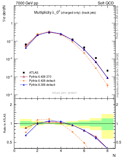 Plot of j.nch in 7000 GeV pp collisions