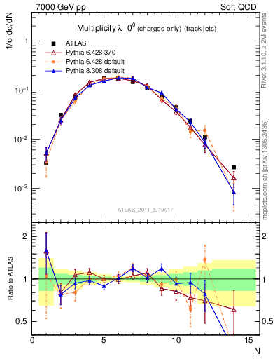 Plot of j.nch in 7000 GeV pp collisions