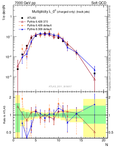 Plot of j.nch in 7000 GeV pp collisions