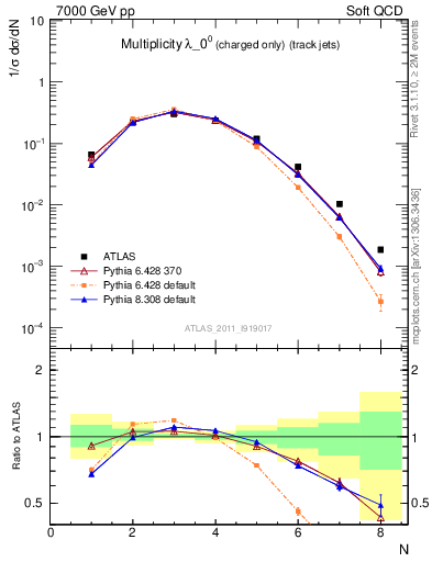 Plot of j.nch in 7000 GeV pp collisions