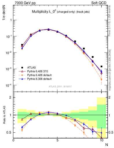 Plot of j.nch in 7000 GeV pp collisions