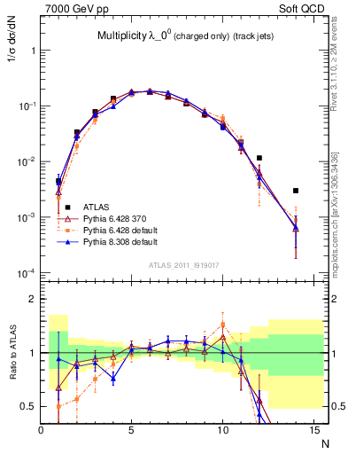 Plot of j.nch in 7000 GeV pp collisions