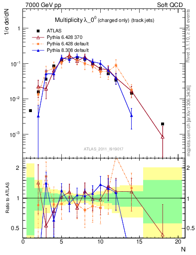 Plot of j.nch in 7000 GeV pp collisions