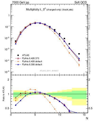 Plot of j.nch in 7000 GeV pp collisions