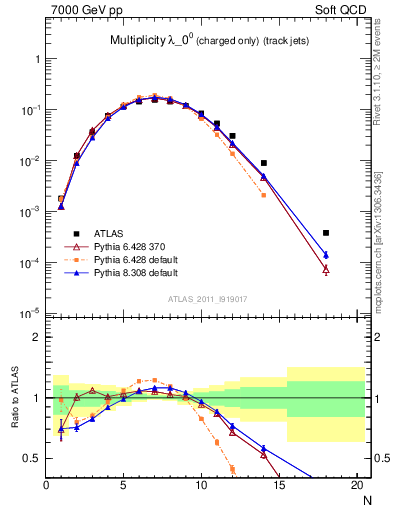 Plot of j.nch in 7000 GeV pp collisions