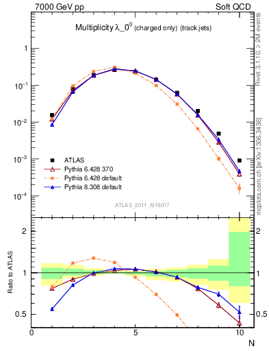 Plot of j.nch in 7000 GeV pp collisions