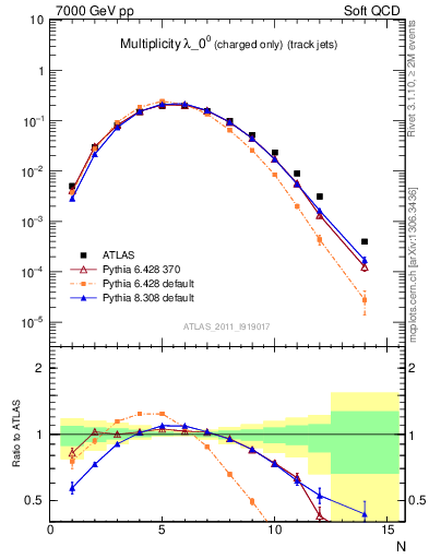 Plot of j.nch in 7000 GeV pp collisions