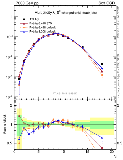 Plot of j.nch in 7000 GeV pp collisions