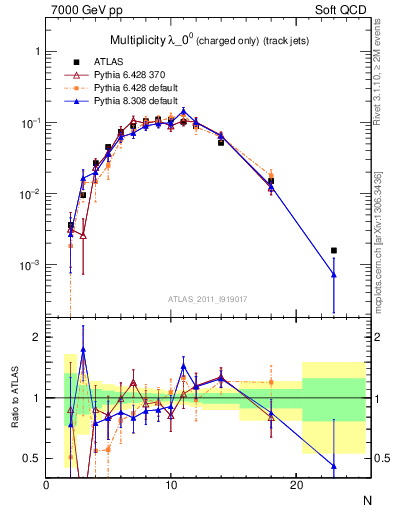 Plot of j.nch in 7000 GeV pp collisions