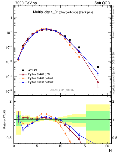 Plot of j.nch in 7000 GeV pp collisions